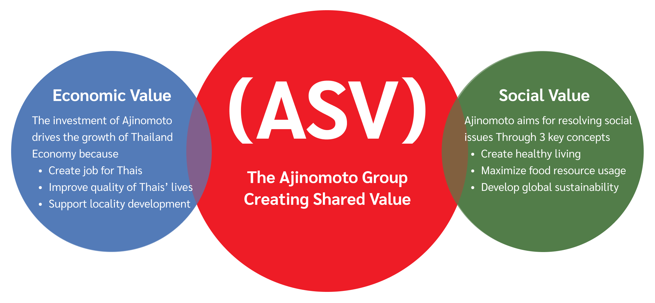 ASV - Economic Value - Social Value - Environmental Value