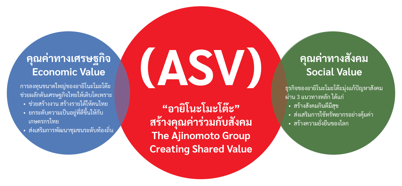 ASV - Economic Value - Social Value - Environmental Value