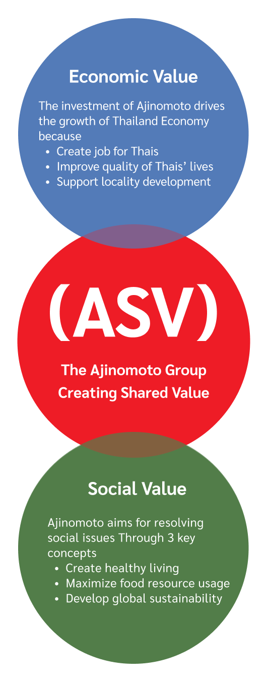 ASV - Economic Value - Social Value - Environmental Value